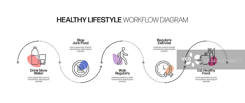 健康生活方式相关过程信息图表模板。过程时间图。使用线性图标的工作流布局图片素材