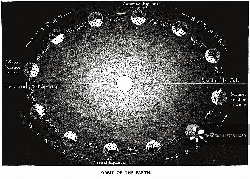 天文学古老雕刻插图：地球轨道图片素材