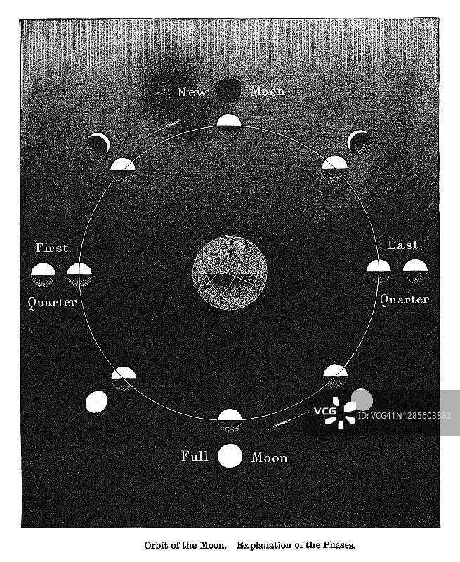 月球轨道及相位古董雕刻插图图片素材