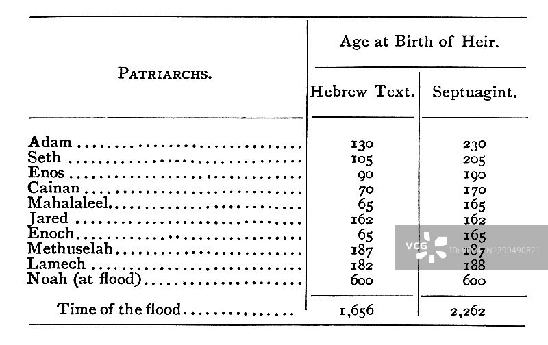 从亚当到诺亚的年代表，圣经族长的寿命图片素材