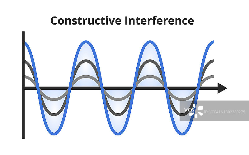 波浪干涉——相长干涉，两个波形成一个更大振幅的波图片素材