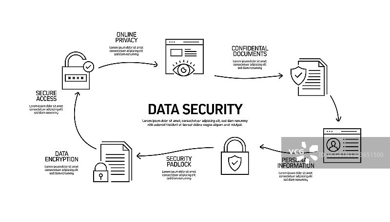 数据安全和网络安全相关流程信息图模板。过程时间图。使用线性图标的工作流布局图片素材
