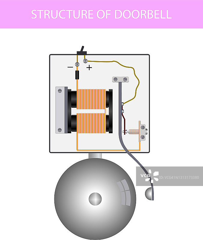 物理：门铃结构、门铃和线圈、简单响铃系统、门铃内部线圈、电铃工作原理图片素材