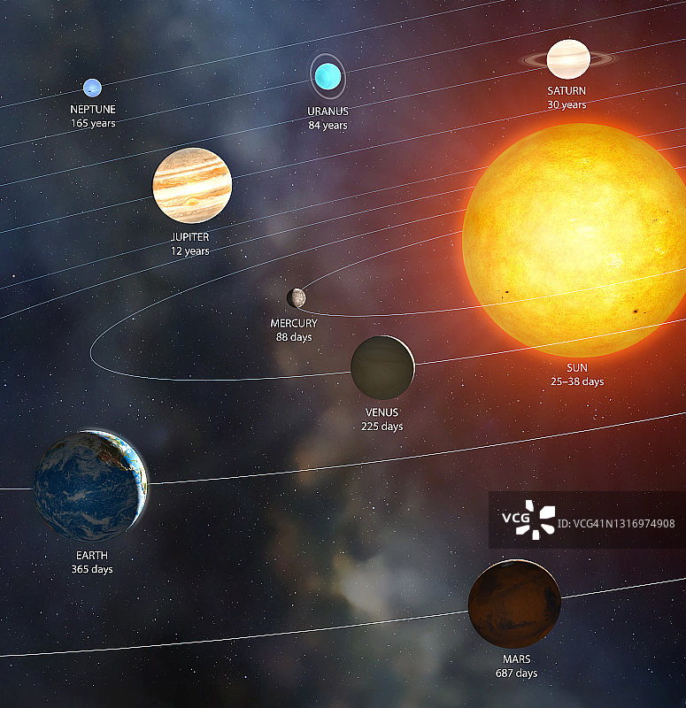 太阳系轨道周期，图示图片素材