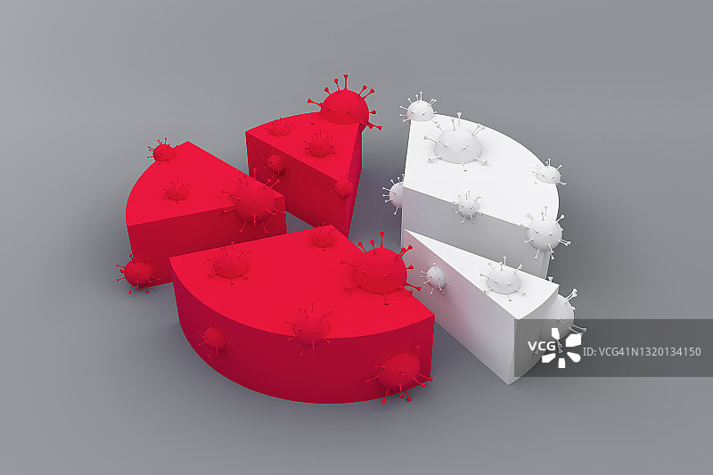 新冠病毒饼状图3D渲染图图片素材