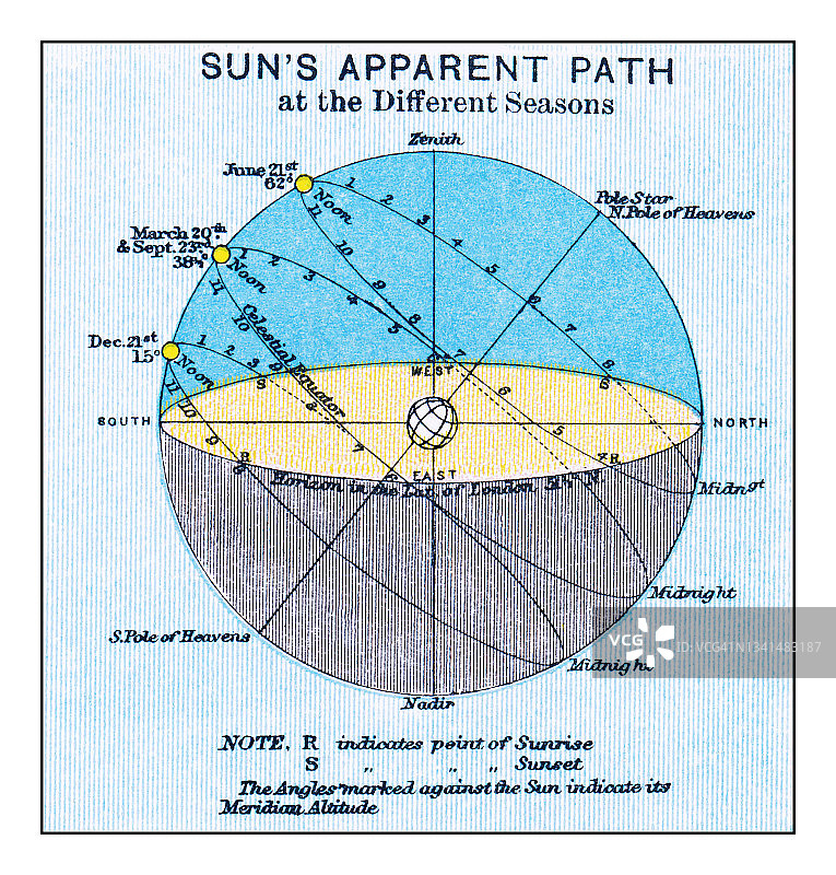 天文学：不同季节太阳的视路径古版画插图图片素材
