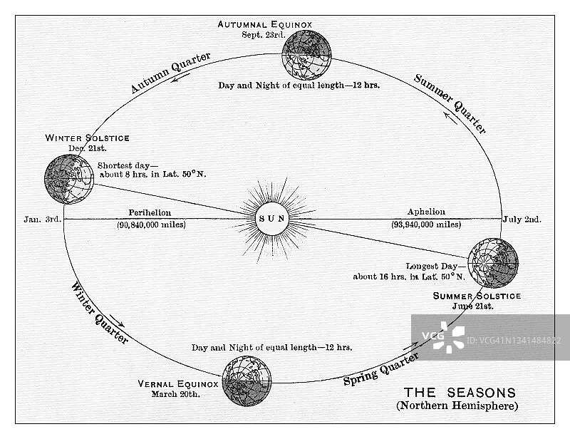 天文学古版画插图：四季（北半球）图片素材