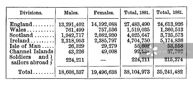 英格兰和群岛人口历史数据图片素材