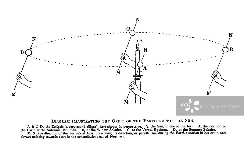 地球绕太阳运行轨道图老旧雕刻插图图片素材