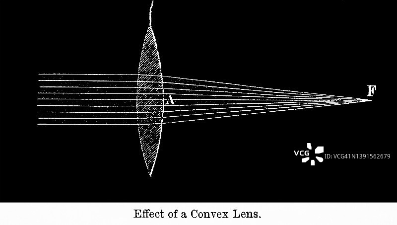 光学：凸透镜效果古老雕刻插图图片素材
