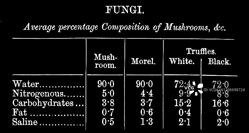 蘑菇平均成分百分比表古版画图片素材