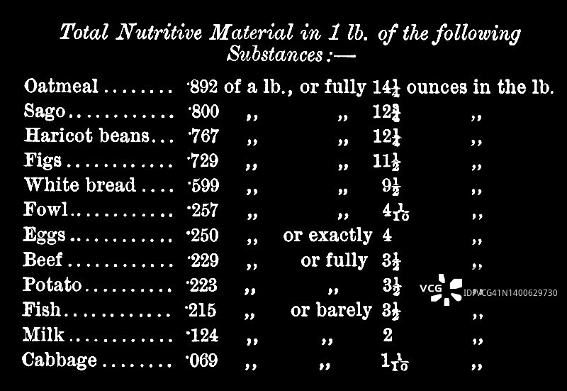 1磅下列物质中总营养物质的古老雕刻插图图片素材