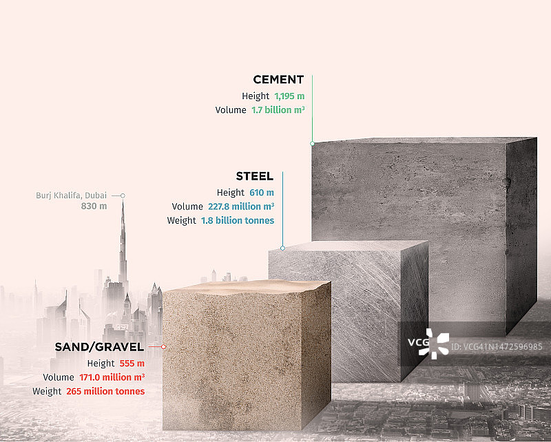 全球沙钢水泥产量图解图片素材