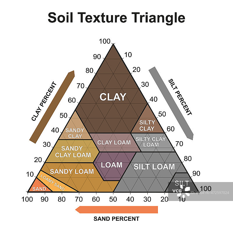 土壤质地三角形，图示图片素材