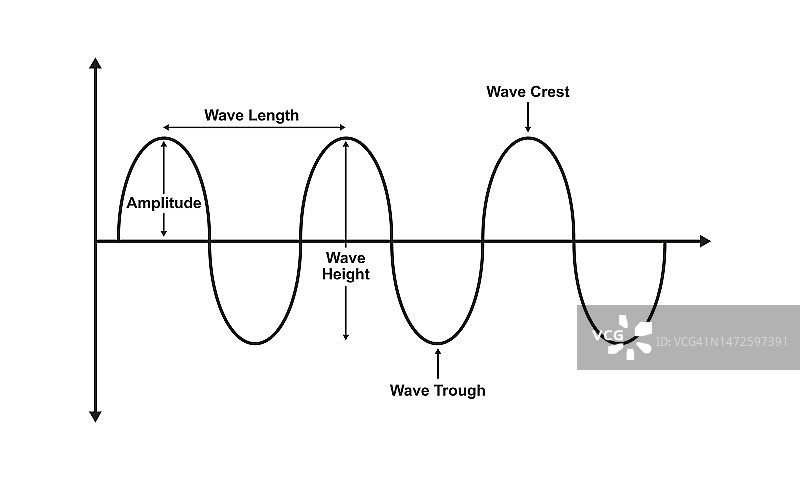 波的属性，图示图片素材
