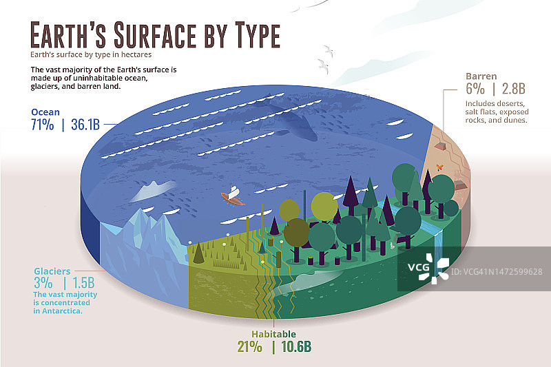 地球表面类型信息图表图片素材