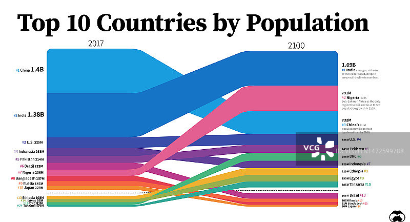 2100年人口最多的国家预测Top 10(图表)图片素材
