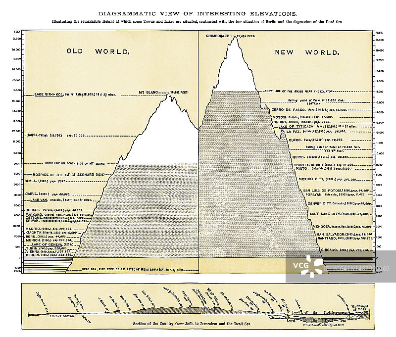 城镇和湖泊的海拔高度与柏林和死海的低洼地势对比图片素材
