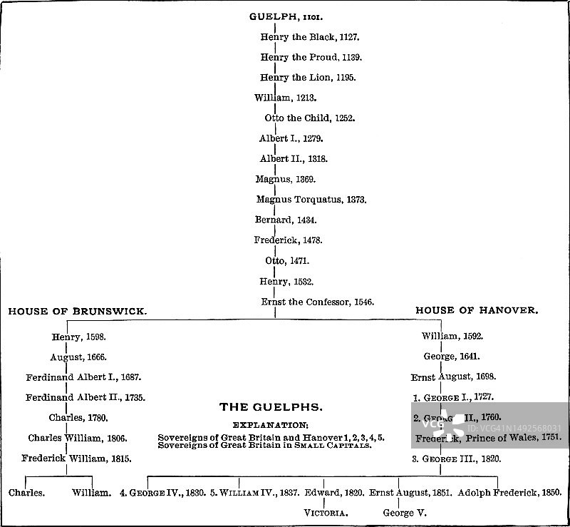 韦尔夫家族的旧版家谱图，一个拥有多位德意志和英国君主的欧洲王朝图片素材