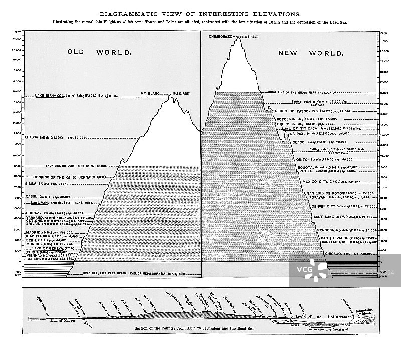 城镇和湖泊的海拔高度与柏林和死海的低洼地势对比图片素材