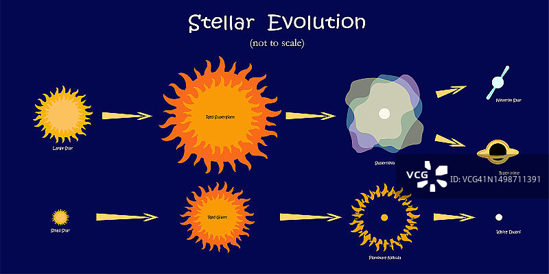 深蓝色背景上的恒星演化步骤图片素材