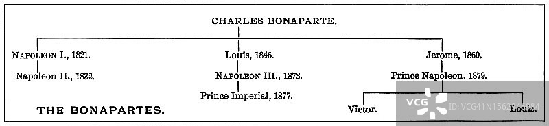 查理·马里·波拿巴（1746-1785）家族树古版图图片素材