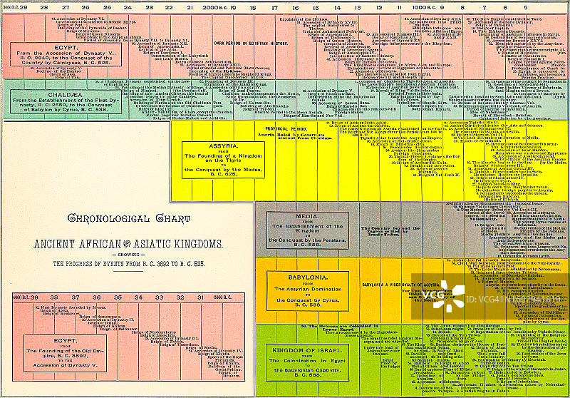 老式雕刻插图：古代非洲和亚洲王国的年代表（公元前3892年至公元前525年的事件进展）图片素材