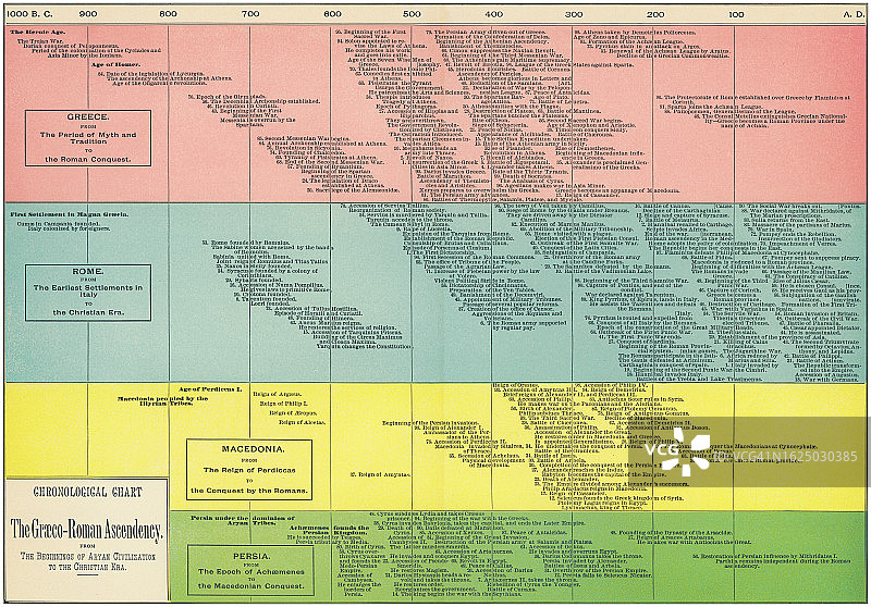 古希腊罗马文明兴衰时间表老式雕刻插图图片素材