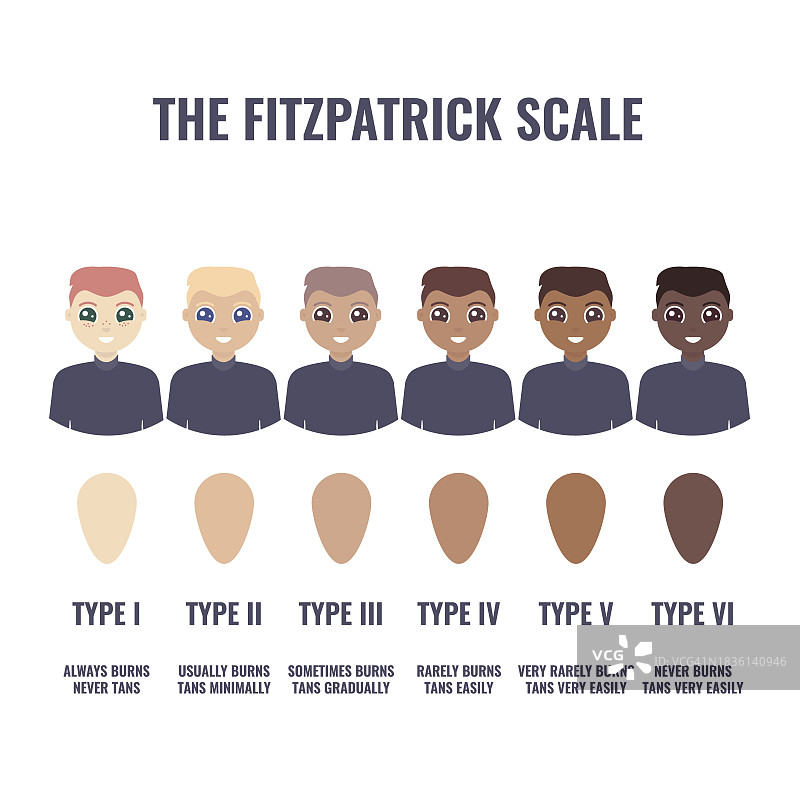 菲茨帕特里克皮肤类型分类图图片素材