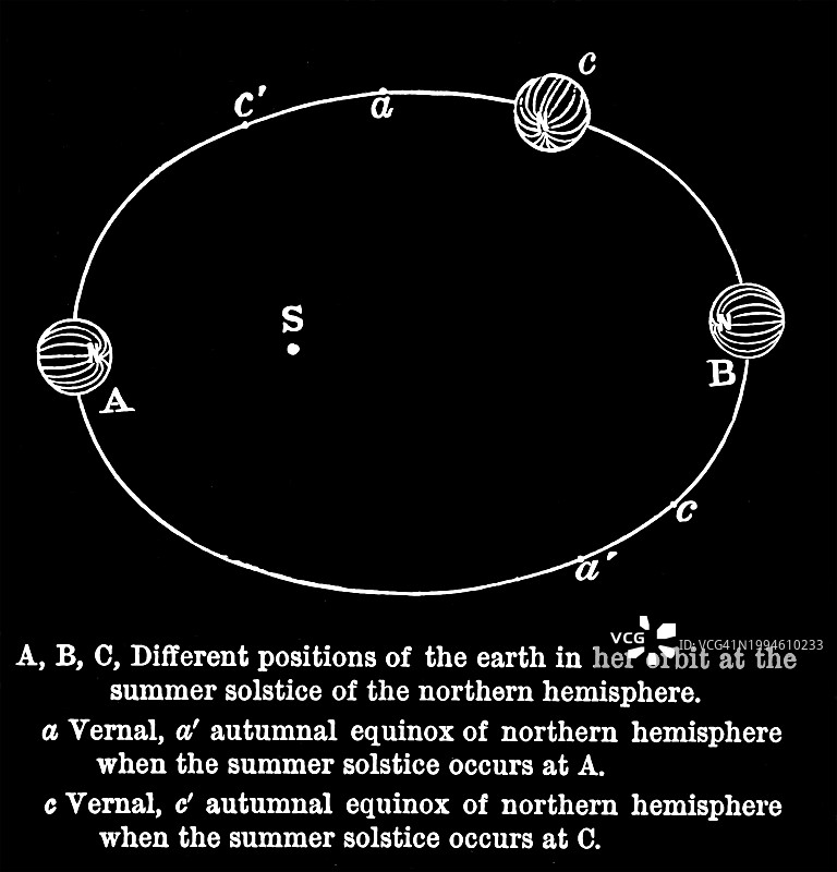 北半球夏至地球轨道不同位置古老版画插图图片素材