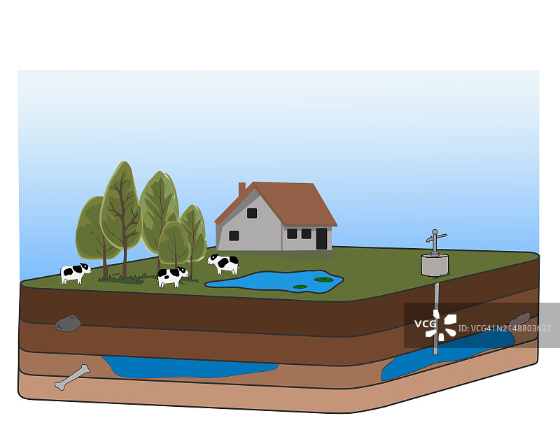 有机农场下的土壤和地下水横截面图片素材