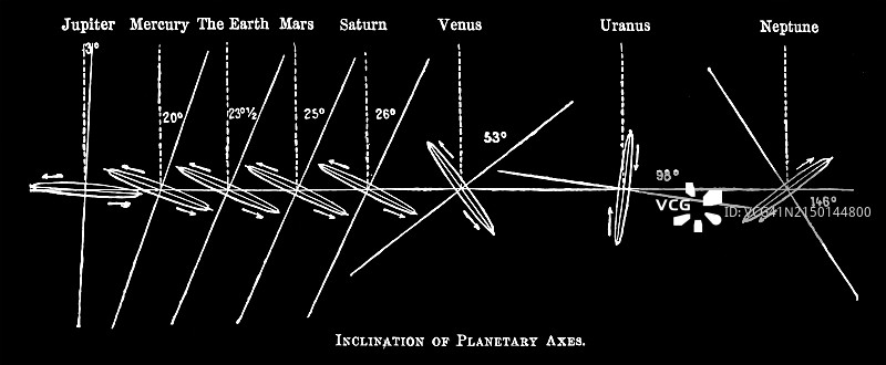 早期天文学插图：行星轴的倾斜度图片素材