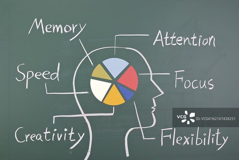人类大脑六种能力的概念：黑板上的彩色图表图片素材