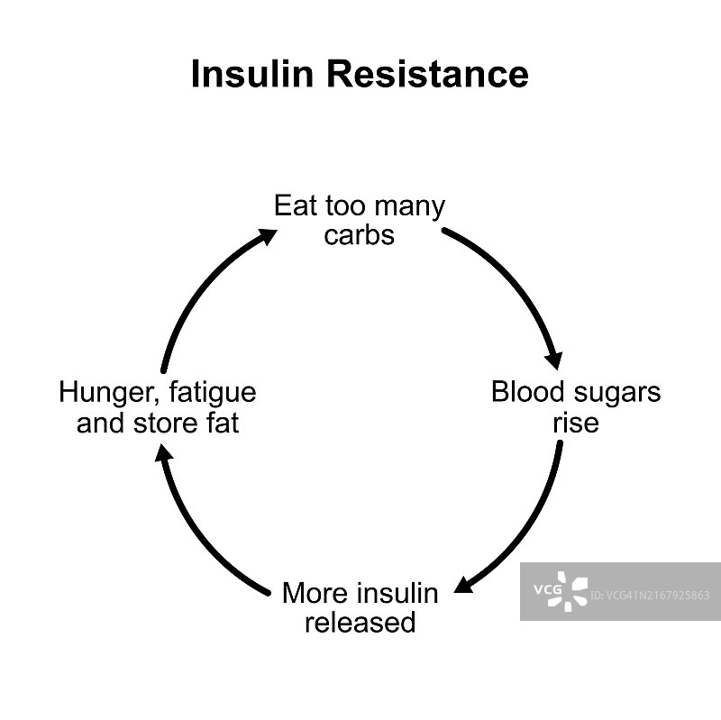 胰岛素抵抗示意图图片素材