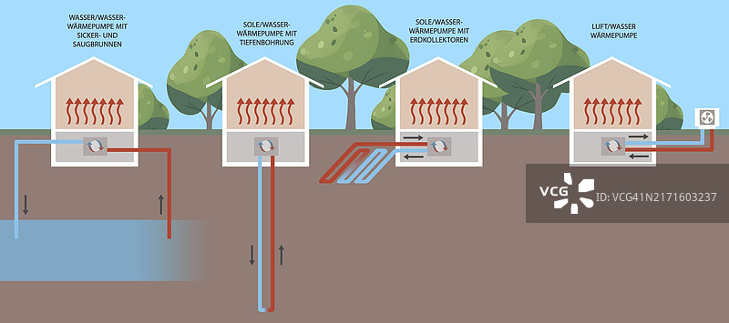 四种热泵系统图：空气、废气、水和地源图片素材