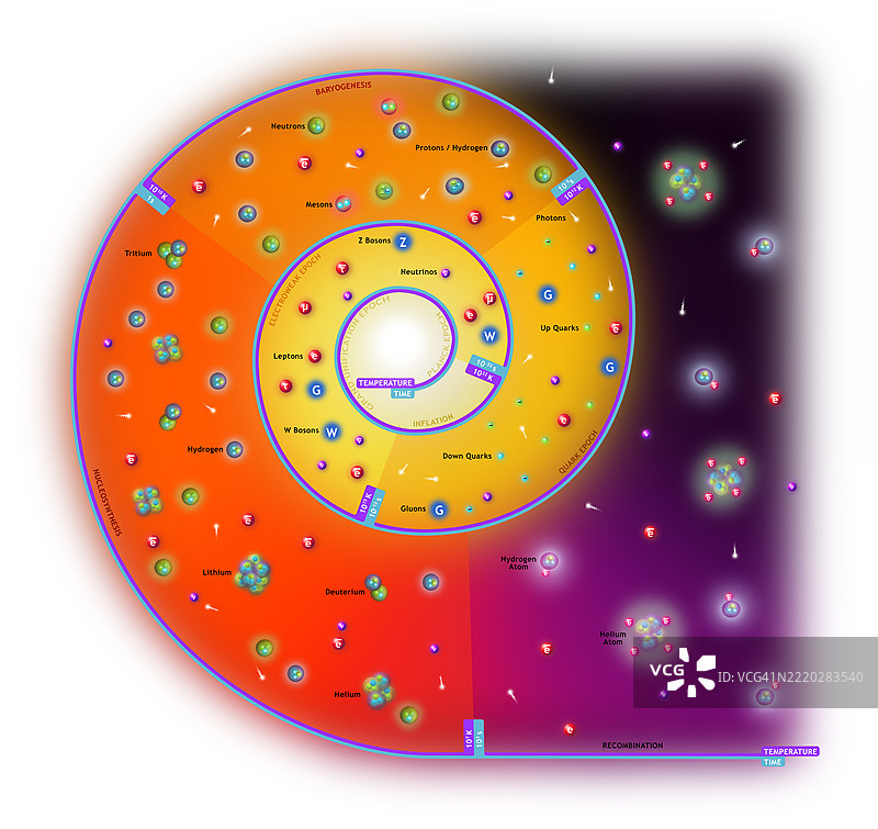 大爆炸到复合时期图片素材