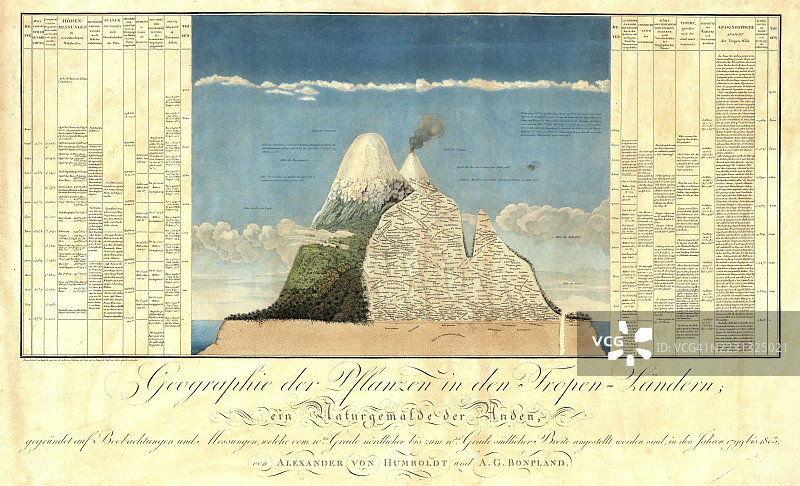 亚历山大·洪堡的著作《植物地理学的思考与热带国家的自然画》，1807年，历史性的，数字修复自19世纪原版，记录日期未说明。图片素材