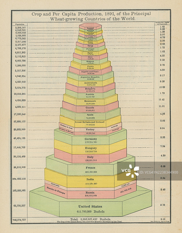 1891年各国人均小麦产量的老式雕刻插图 - 19世纪彩色统计图图片素材