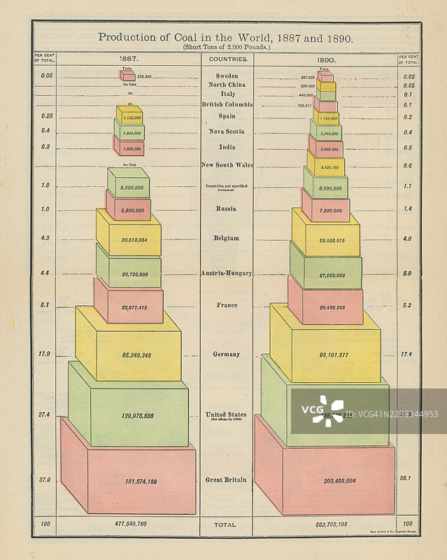 19世纪彩色统计图：全球煤炭产量对比（1887年与1890年），古老雕版插画图片素材