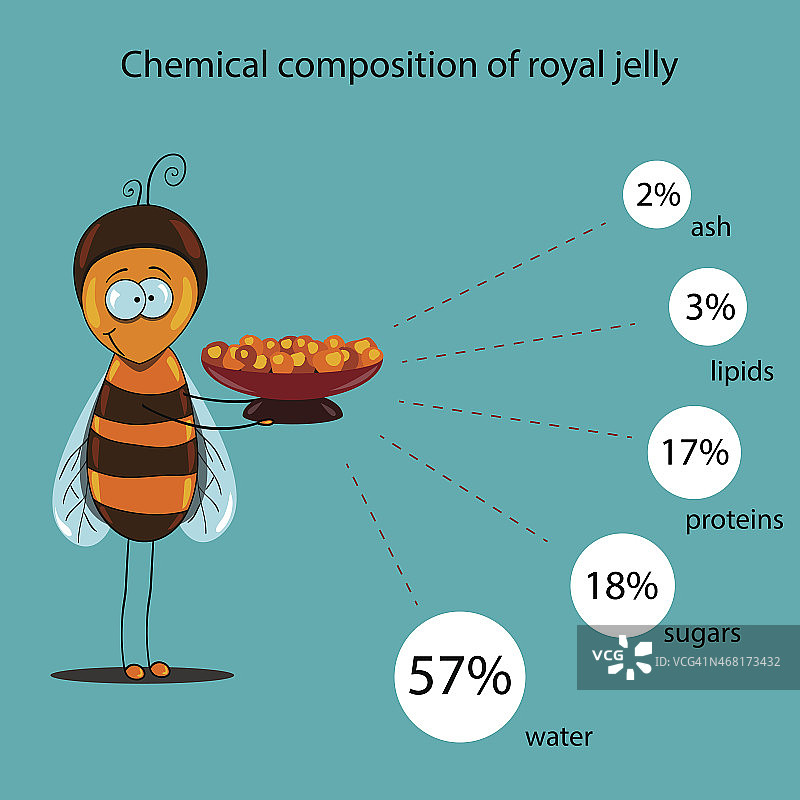 蜂王浆的化学成分图片素材