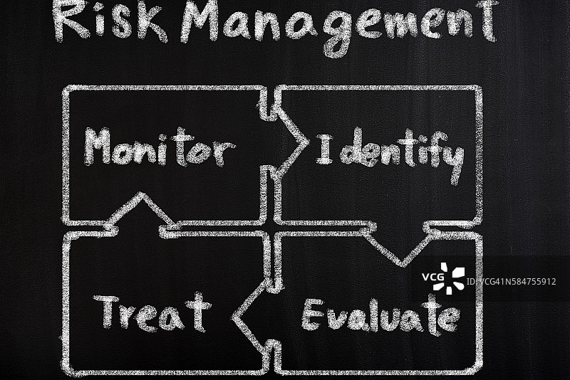 风险管理控制圈的概念图片素材