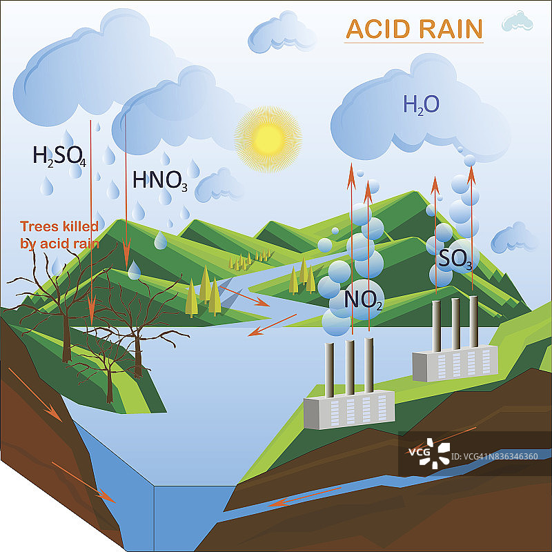 酸雨示意图图片素材