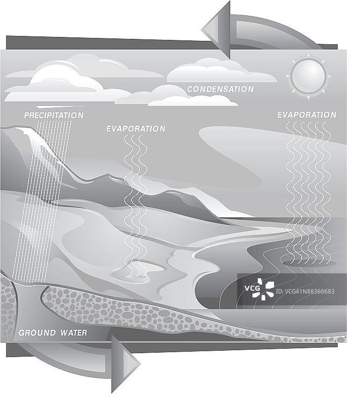 从降雨到蒸发的水循环插画图片素材